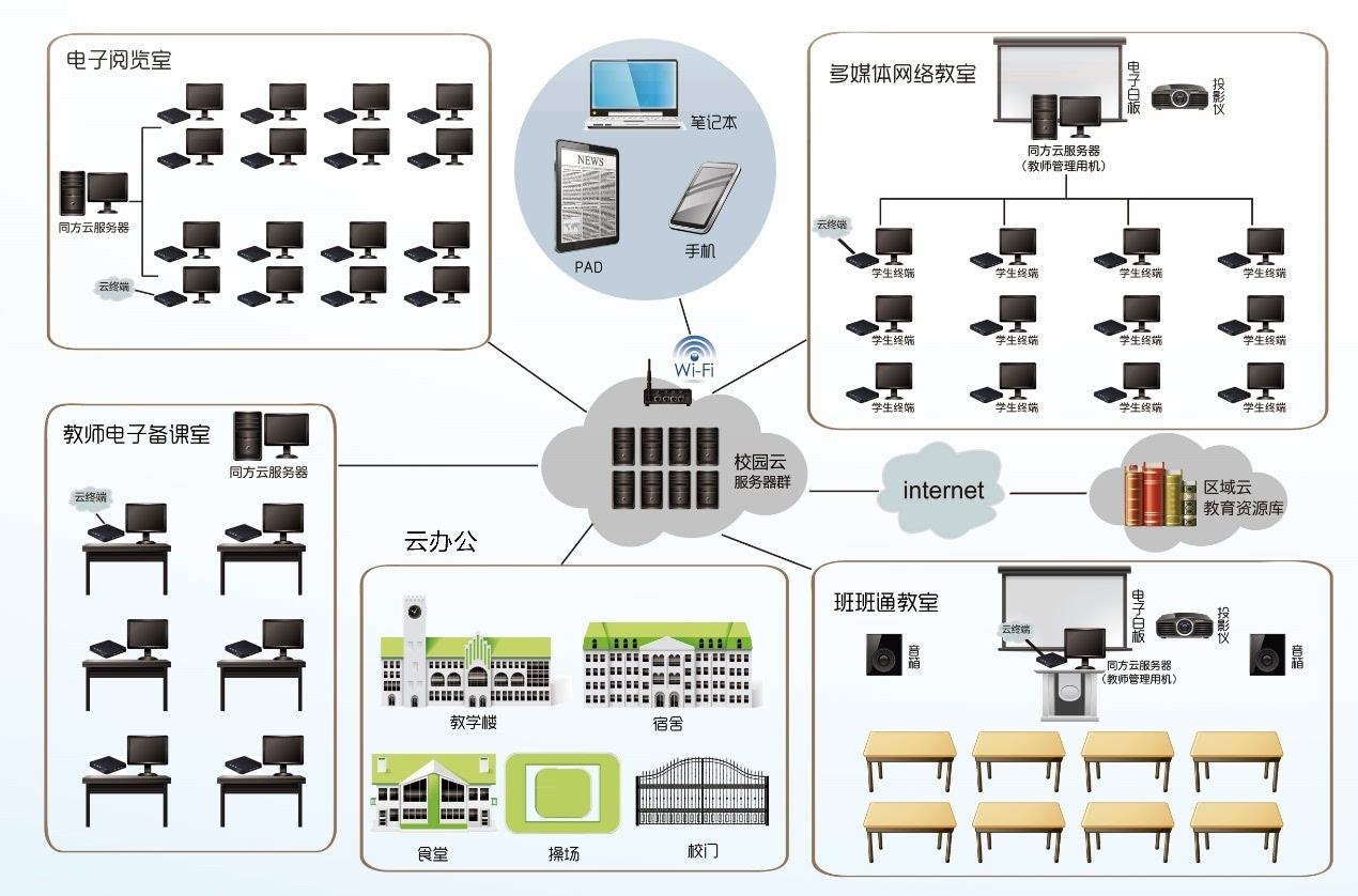 智慧雲桌面機房建設